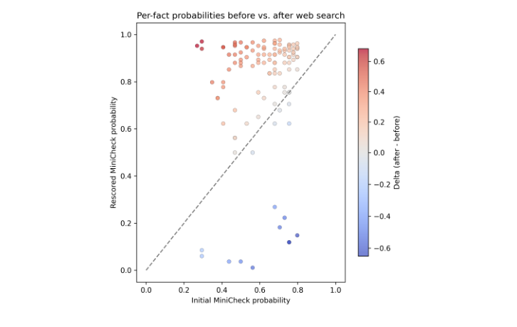 Per-fact support probabilities before and after web corroboration